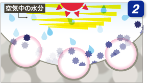 紫外線と空気中の水分が酸化チタンとさらに反応しチョーキングが表面に残留する