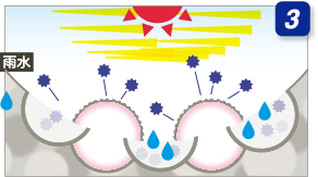 雨水によってチョーキング層が流され新たな酸化チタンが紫外線によって反応し始める