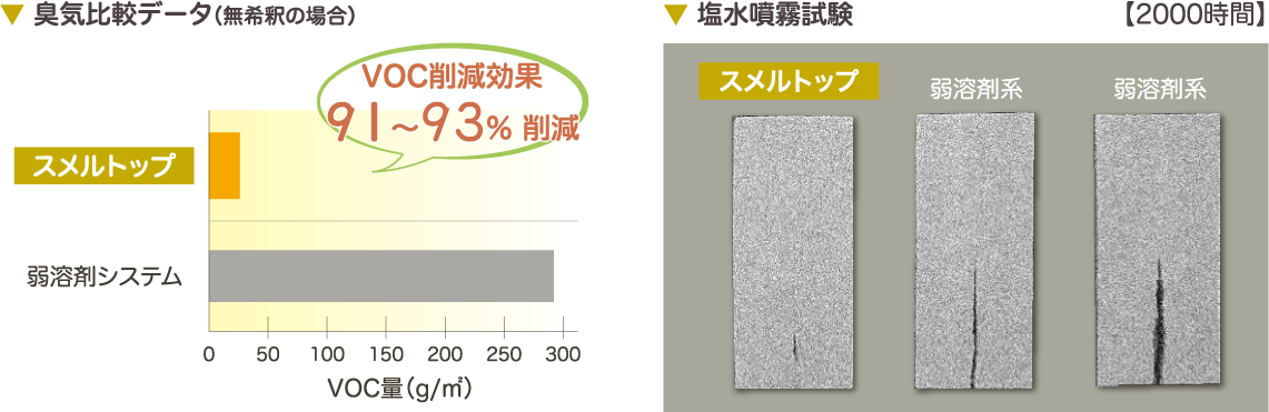 臭気比較データと塩水噴霧試験