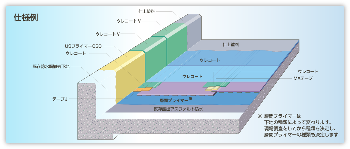 ウレコート工法の使用例 図解
